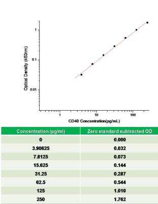 Sandwich ELISA CD40/TNFRSF5 Antibody Pair [HRP]